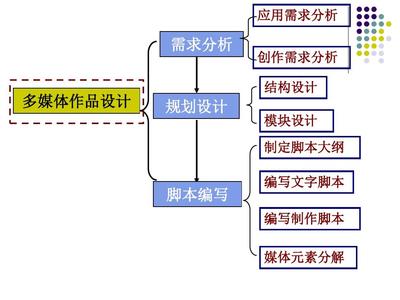多媒體作品設(shè)計(jì) 創(chuàng)意與技術(shù)的融合之旅